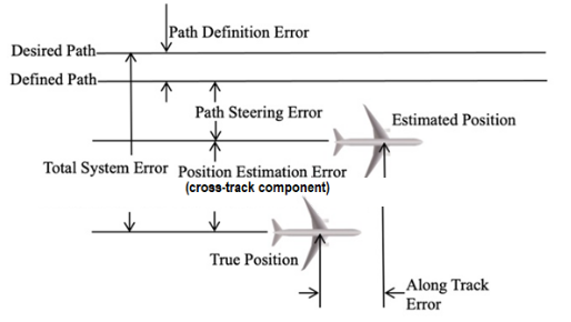 Lateral Navigation Errors