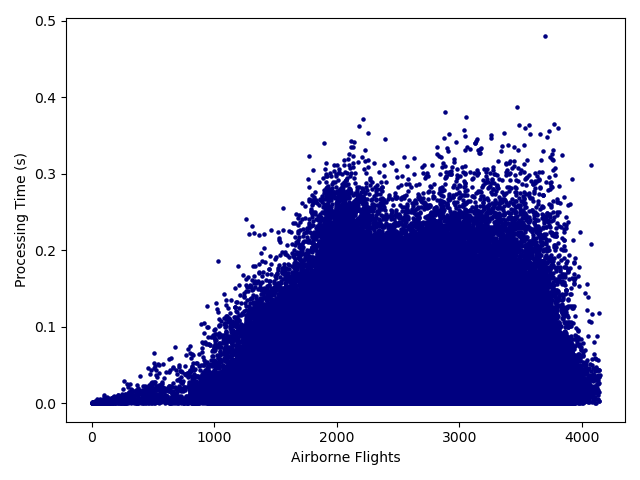 Conflict Processing Times for June 2019